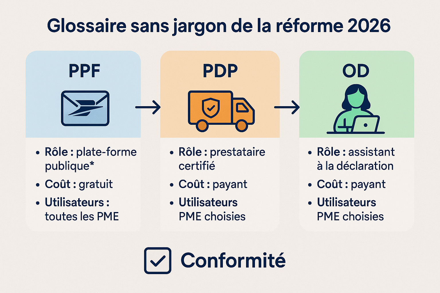 PDP, PPF, OD : le glossaire sans jargon de la réforme 2026 pour les TPE et les PME